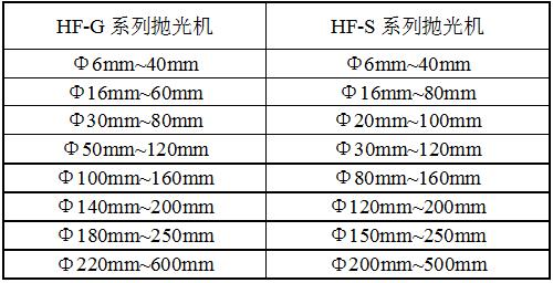 HF-GF2法蘭自動拋光機規(guī)格